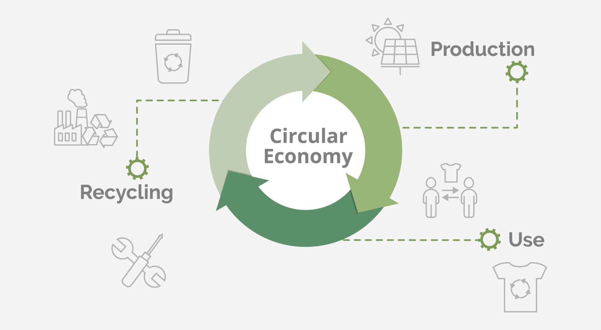 Circular Economy diagram showing the Production, Use, and Recycling stages — WasteWize UK